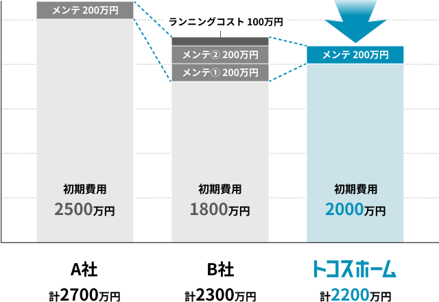 メンテナンスコスト例